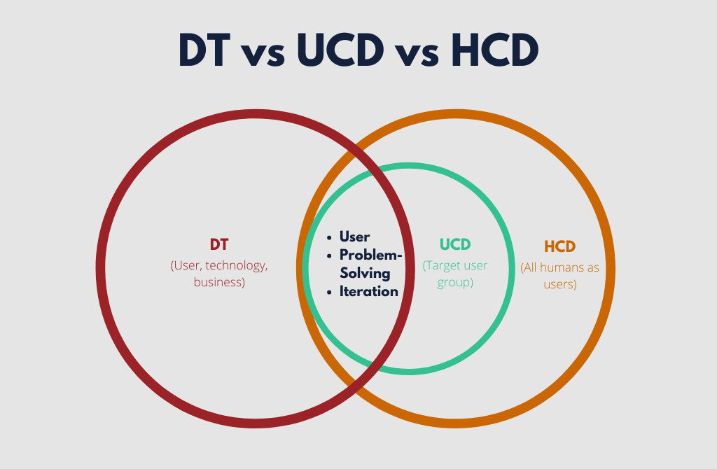 Design Thinking Vs User Centred Design Vs Human Centred Design Jam By Sam