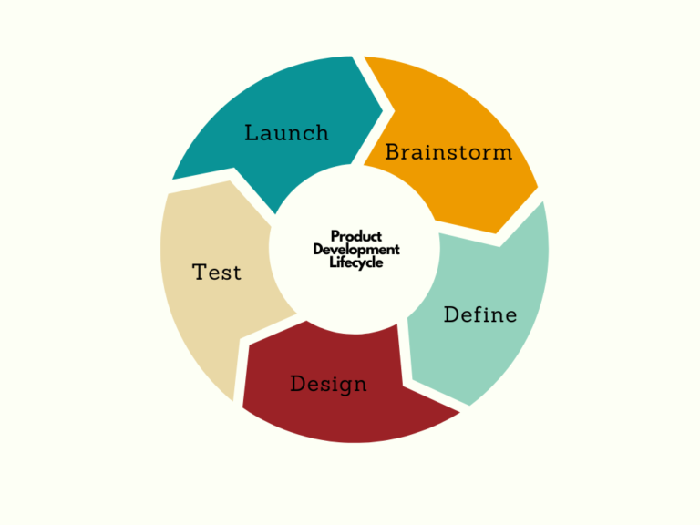 5 Stages Of The Product Development Lifecycle Jam By Sam