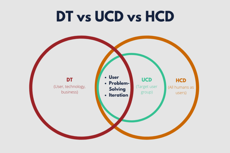 Design Thinking vs User-Centred Design vs Human-Centred Design