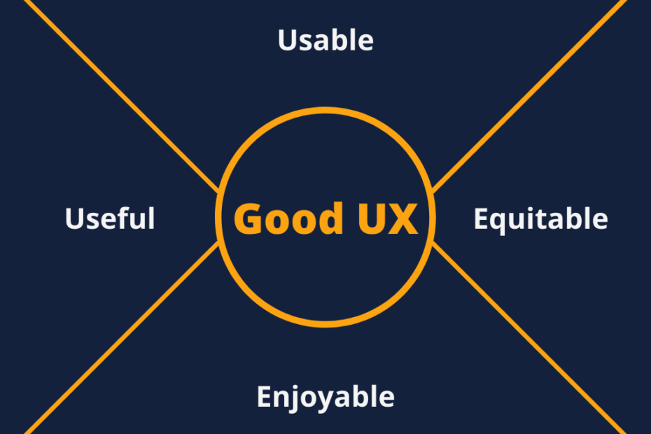 4 characteristics of good UX design: Usable, Equitable, Enjoyable, Useful
