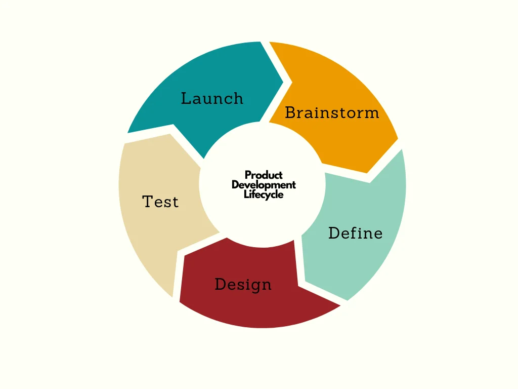 5 stages of the Product Development Lifecycle