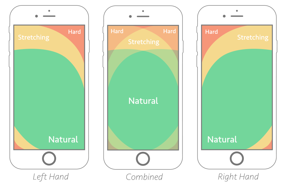 Left-hand, right-hand and combined Thumb Zones on a mobile phone screen. (Mobile UX Design)